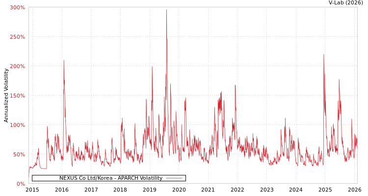 graph of NEXUS Co Ltd/Korea APARCH