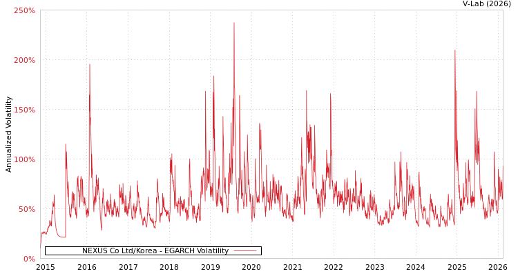 graph of NEXUS Co Ltd/Korea EGARCH