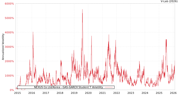 graph of NEXUS Co Ltd/Korea GAS-GARCH-T