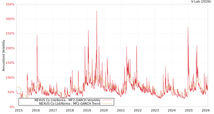 graph of NEXUS Co Ltd/Korea MF2-GARCH