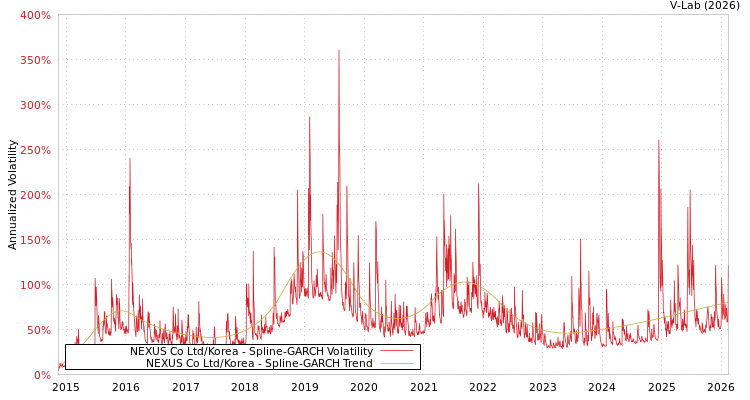 graph of NEXUS Co Ltd/Korea SGARCH