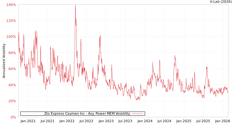 graph of Zto Express Cayman Inc APMEM