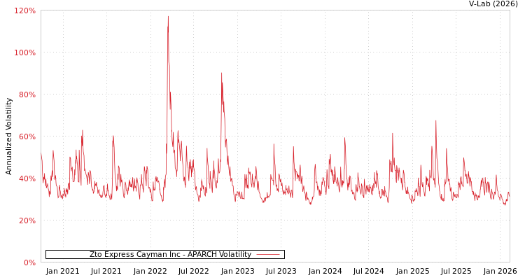 graph of Zto Express Cayman Inc APARCH