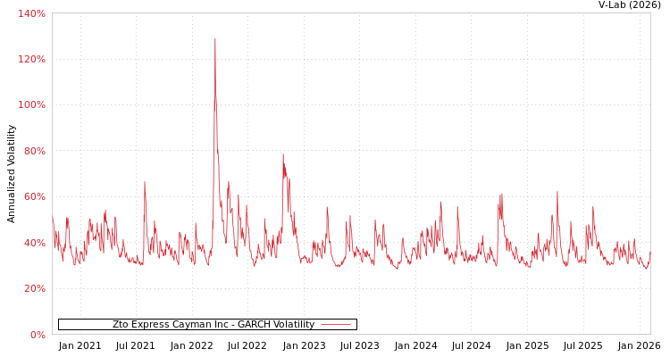 graph of Zto Express Cayman Inc GARCH