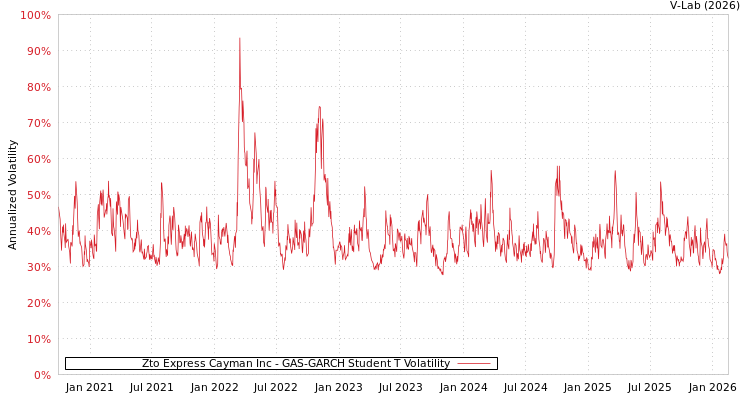 graph of Zto Express Cayman Inc GAS-GARCH-T