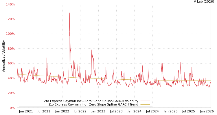 graph of Zto Express Cayman Inc S0GARCH