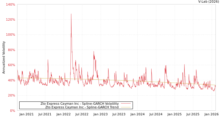 graph of Zto Express Cayman Inc SGARCH