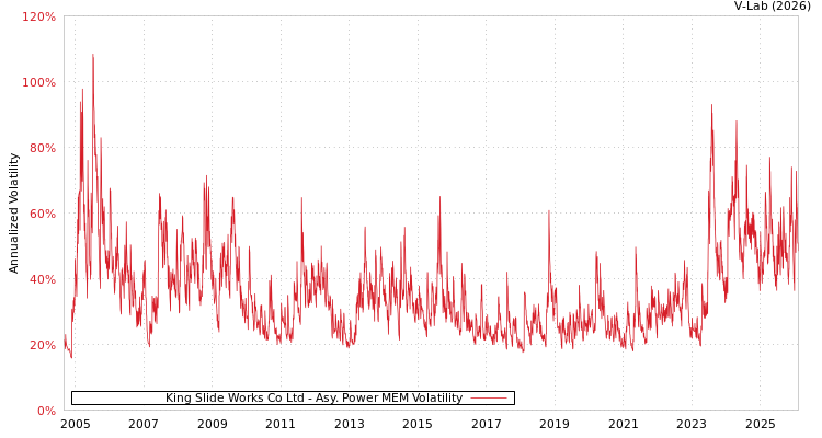graph of King Slide Works Co Ltd APMEM