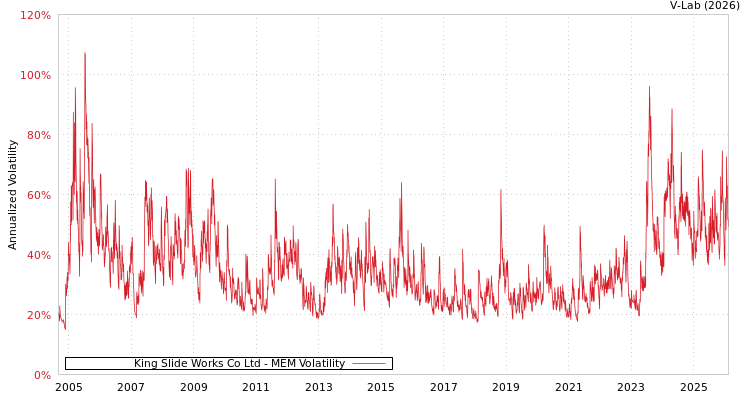 graph of King Slide Works Co Ltd MEM
