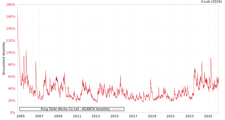 graph of King Slide Works Co Ltd AGARCH