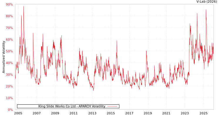 graph of King Slide Works Co Ltd APARCH