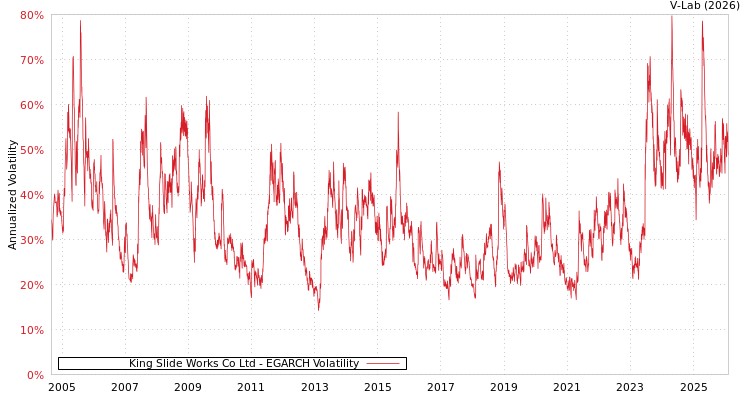 graph of King Slide Works Co Ltd EGARCH
