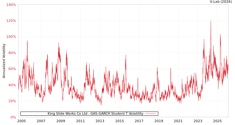 graph of King Slide Works Co Ltd GAS-GARCH-T