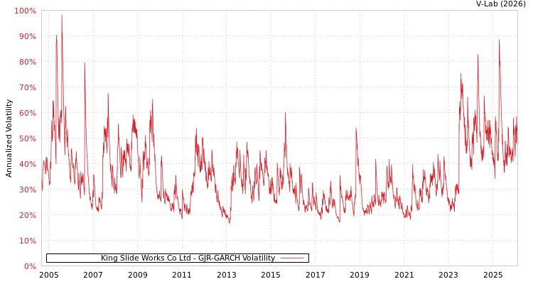 graph of King Slide Works Co Ltd GJR-GARCH