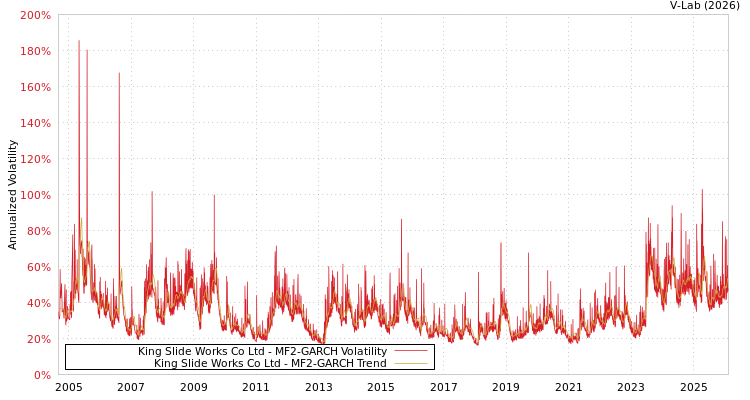 graph of King Slide Works Co Ltd MF2-GARCH