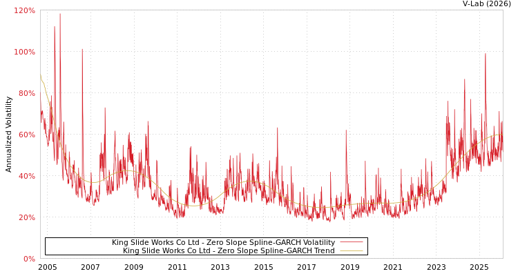 graph of King Slide Works Co Ltd S0GARCH