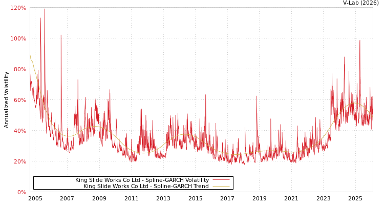 graph of King Slide Works Co Ltd SGARCH