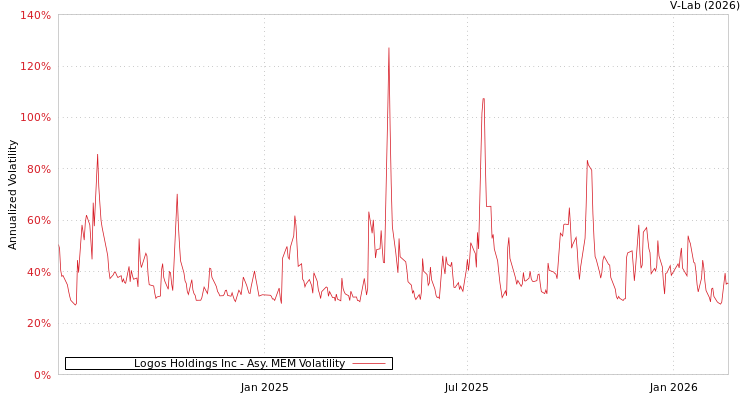 graph of Logos Holdings Inc AMEM