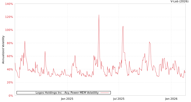 graph of Logos Holdings Inc APMEM