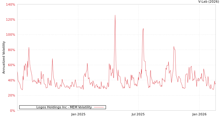 graph of Logos Holdings Inc MEM