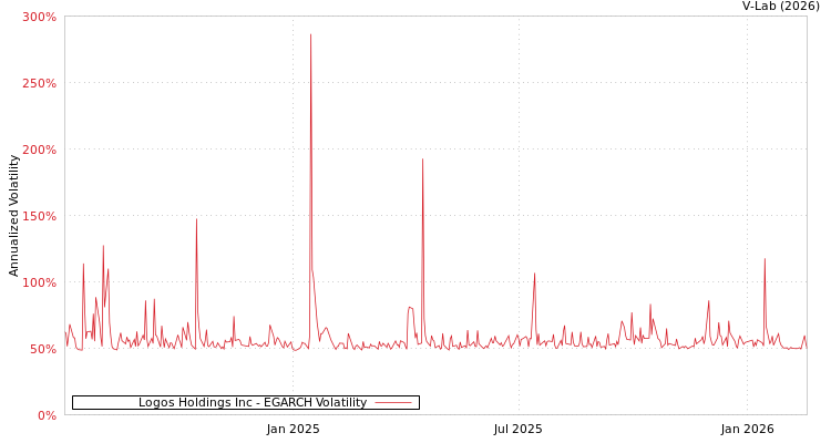 graph of Logos Holdings Inc EGARCH