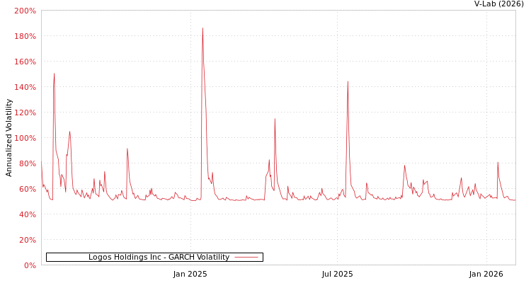 graph of Logos Holdings Inc GARCH