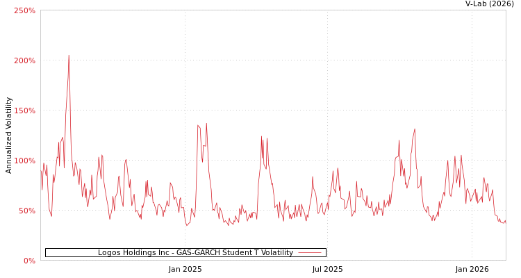 graph of Logos Holdings Inc GAS-GARCH-T