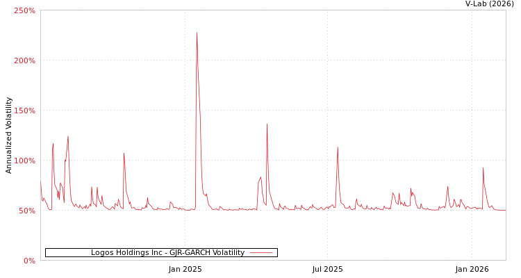 graph of Logos Holdings Inc GJR-GARCH
