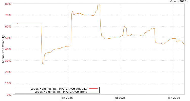 graph of Logos Holdings Inc MF2-GARCH