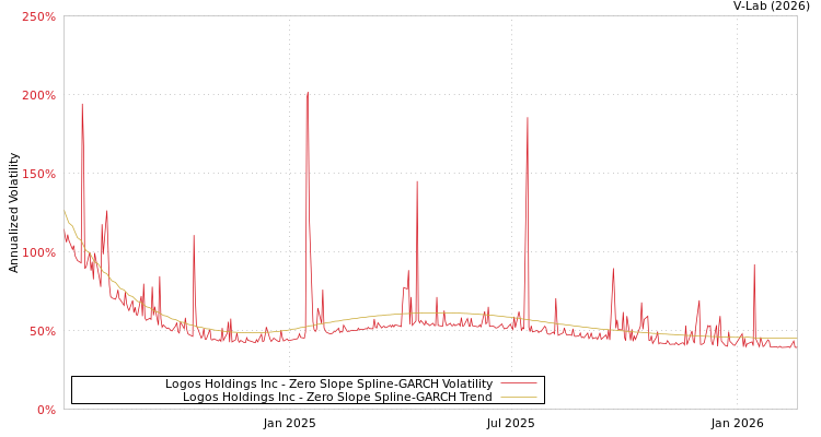 graph of Logos Holdings Inc S0GARCH