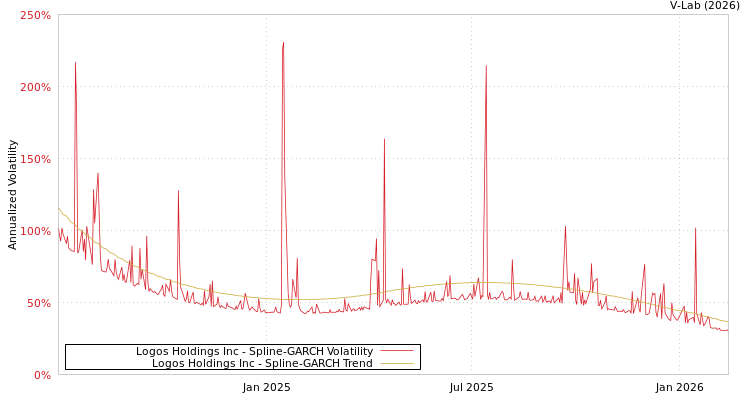 graph of Logos Holdings Inc SGARCH