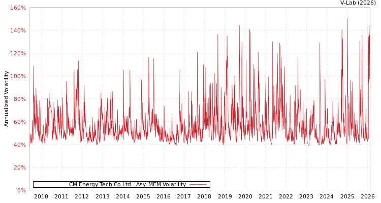 graph of CM Energy Tech Co Ltd AMEM