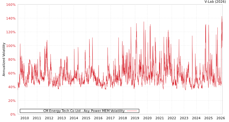 graph of CM Energy Tech Co Ltd APMEM