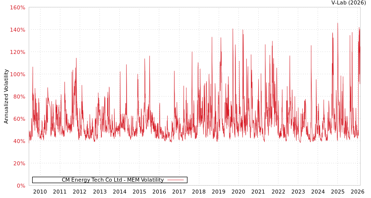 graph of CM Energy Tech Co Ltd MEM