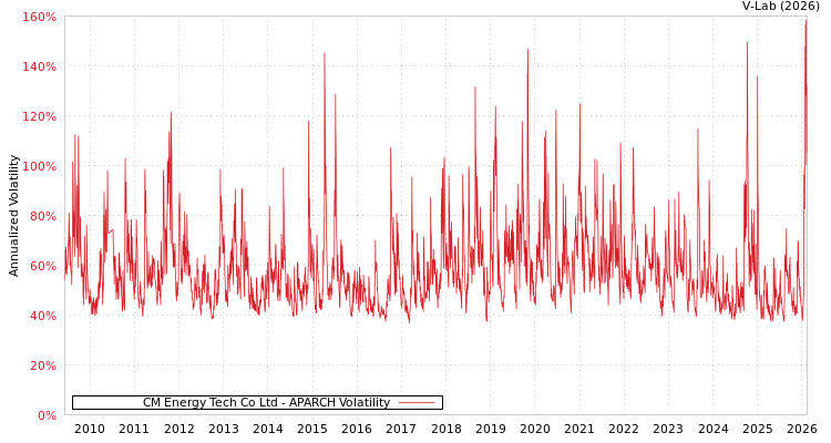 graph of CM Energy Tech Co Ltd APARCH