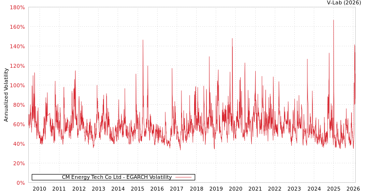 graph of CM Energy Tech Co Ltd EGARCH