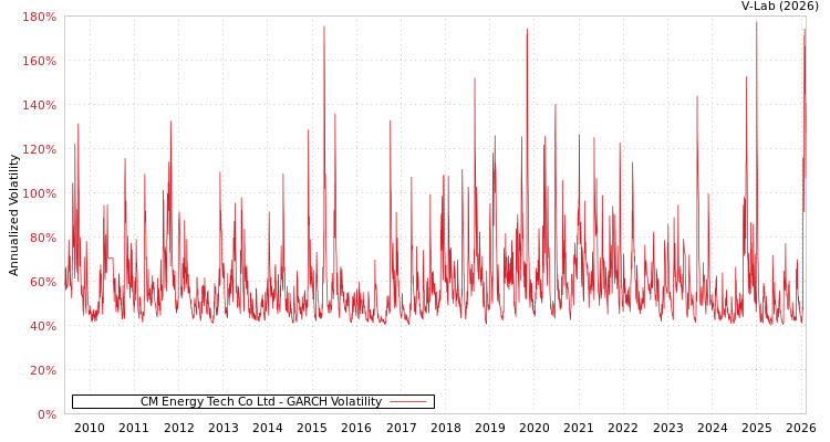 graph of CM Energy Tech Co Ltd GARCH