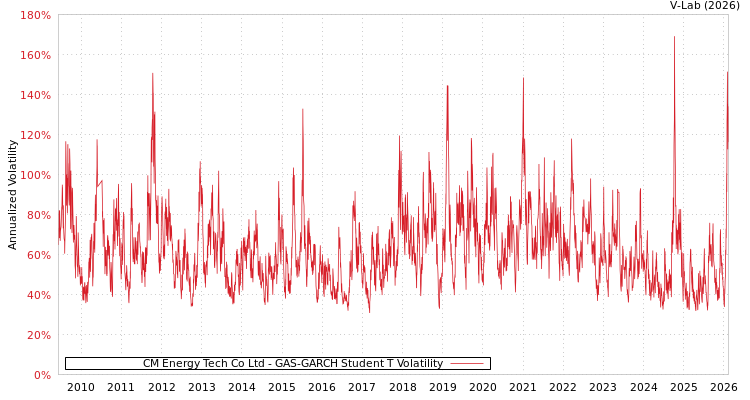 graph of CM Energy Tech Co Ltd GAS-GARCH-T