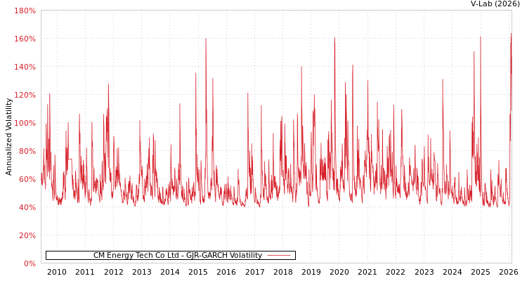 graph of CM Energy Tech Co Ltd GJR-GARCH