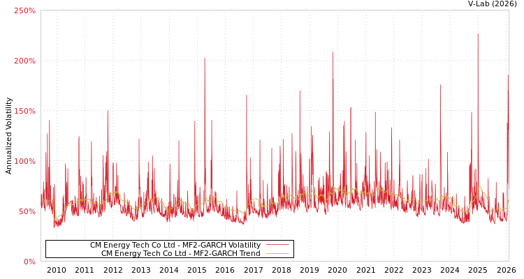 graph of CM Energy Tech Co Ltd MF2-GARCH