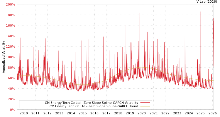 graph of CM Energy Tech Co Ltd S0GARCH