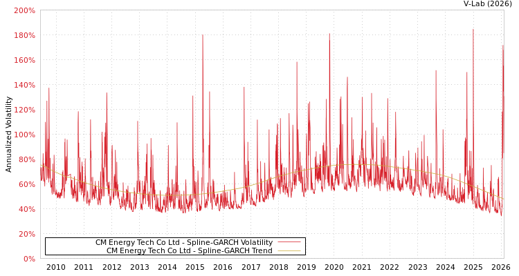 graph of CM Energy Tech Co Ltd SGARCH