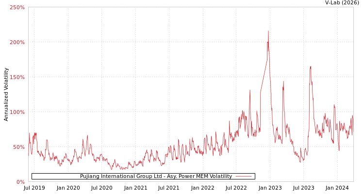 graph of Pujiang International Group Ltd APMEM