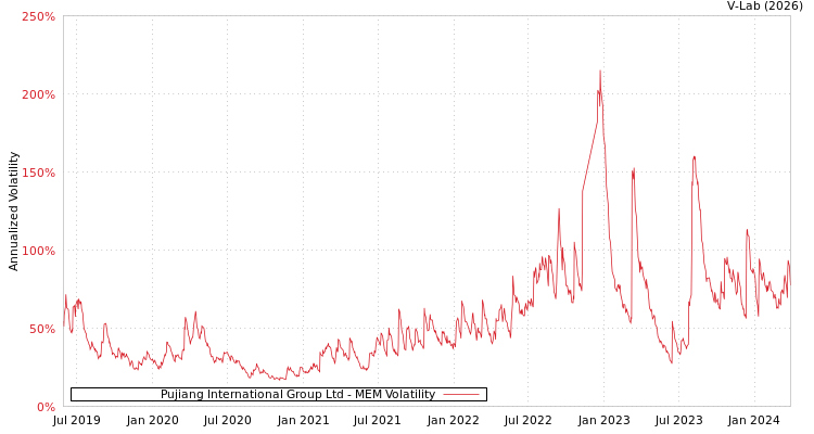 graph of Pujiang International Group Ltd MEM