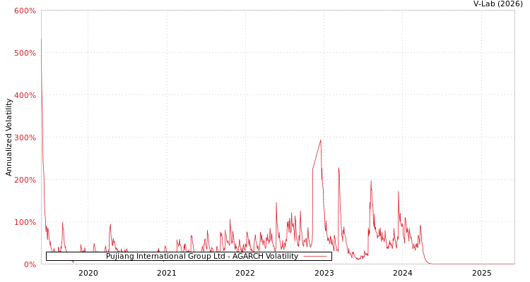 graph of Pujiang International Group Ltd AGARCH