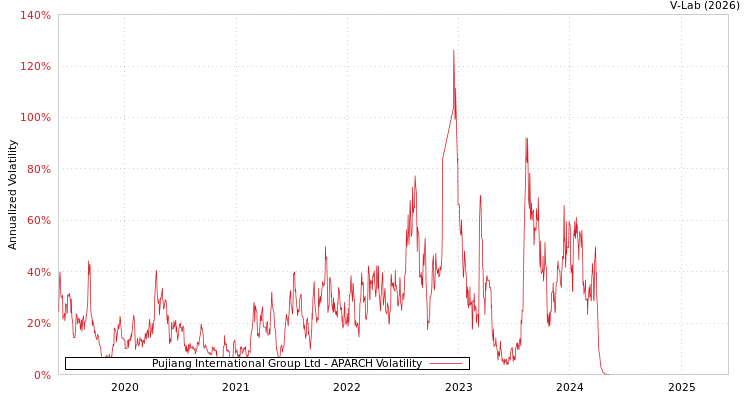 graph of Pujiang International Group Ltd APARCH
