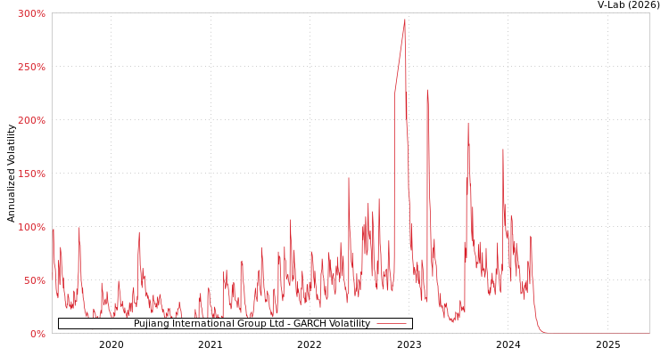 graph of Pujiang International Group Ltd GARCH