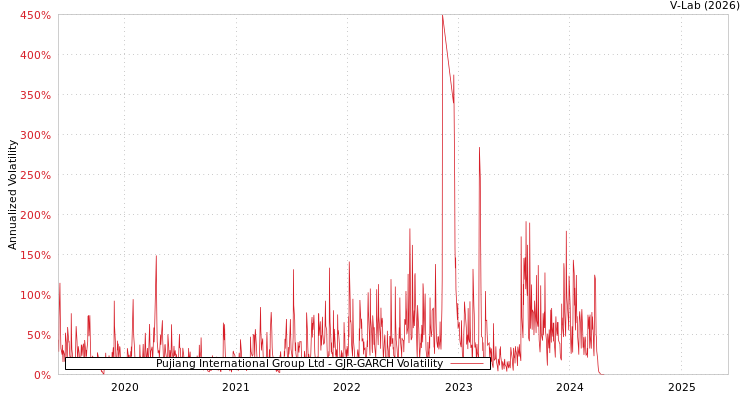 graph of Pujiang International Group Ltd GJR-GARCH