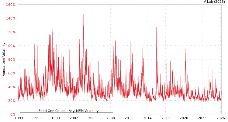 graph of Feed One Co Ltd AMEM