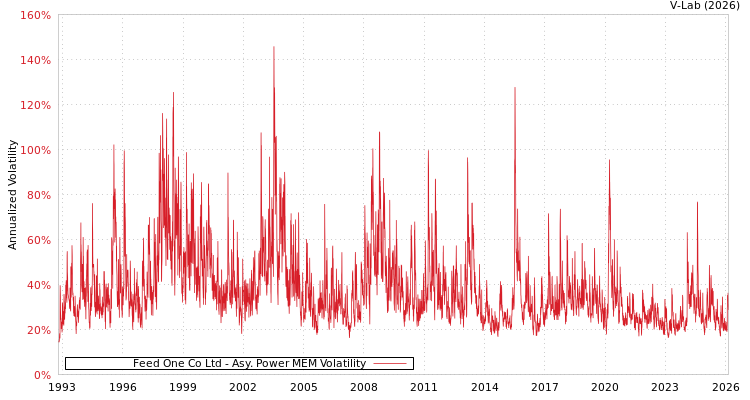 graph of Feed One Co Ltd APMEM